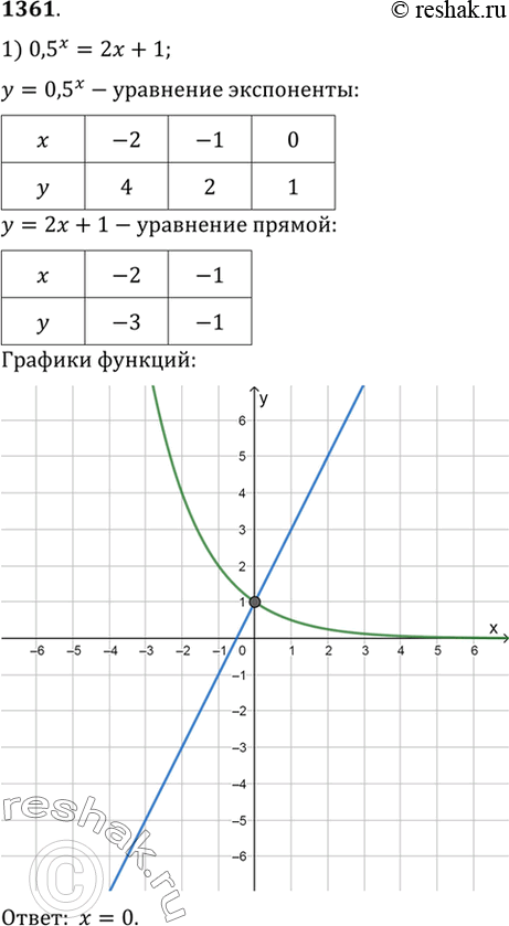 Изображение 361 Решить графически уравнение:1) 0,5х = 2х + 1;	2) 2х = 3 - х2;	3) log3	х = 4 - х;4) log1/2(х) = 4х2;	5) 2х = log0,5(х);	6) (1/3)x =...