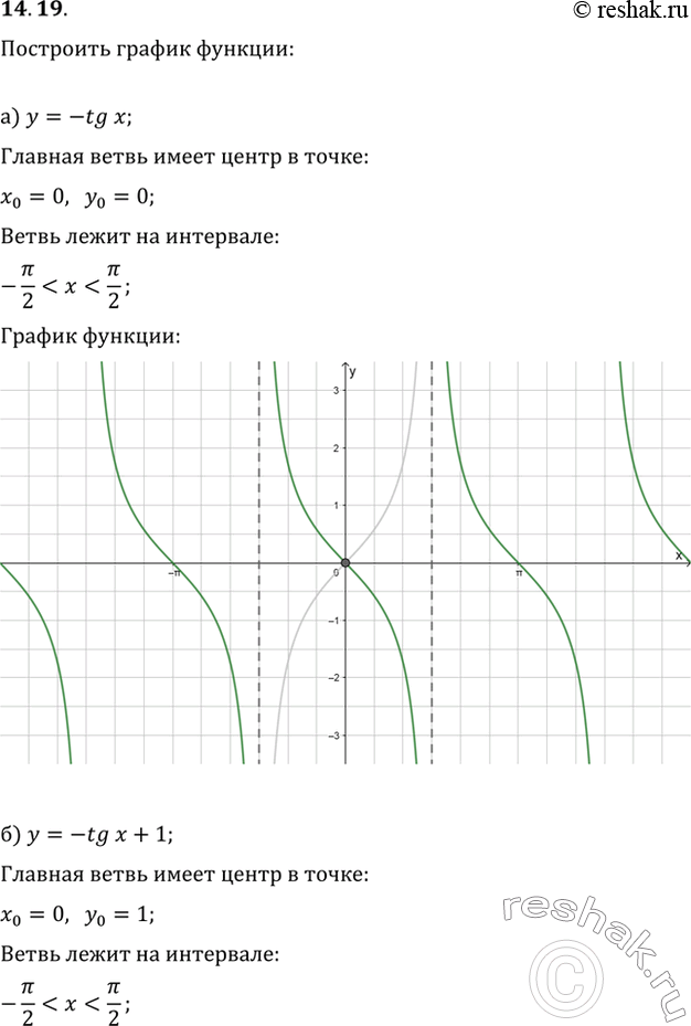 Изображение 4.19 a) y = -tg x;Р±) Сѓ = -tg x + 1; РІ) y = -tg(x - РїРё/2);Рі) y = -tg(x + РїРё/3) -...