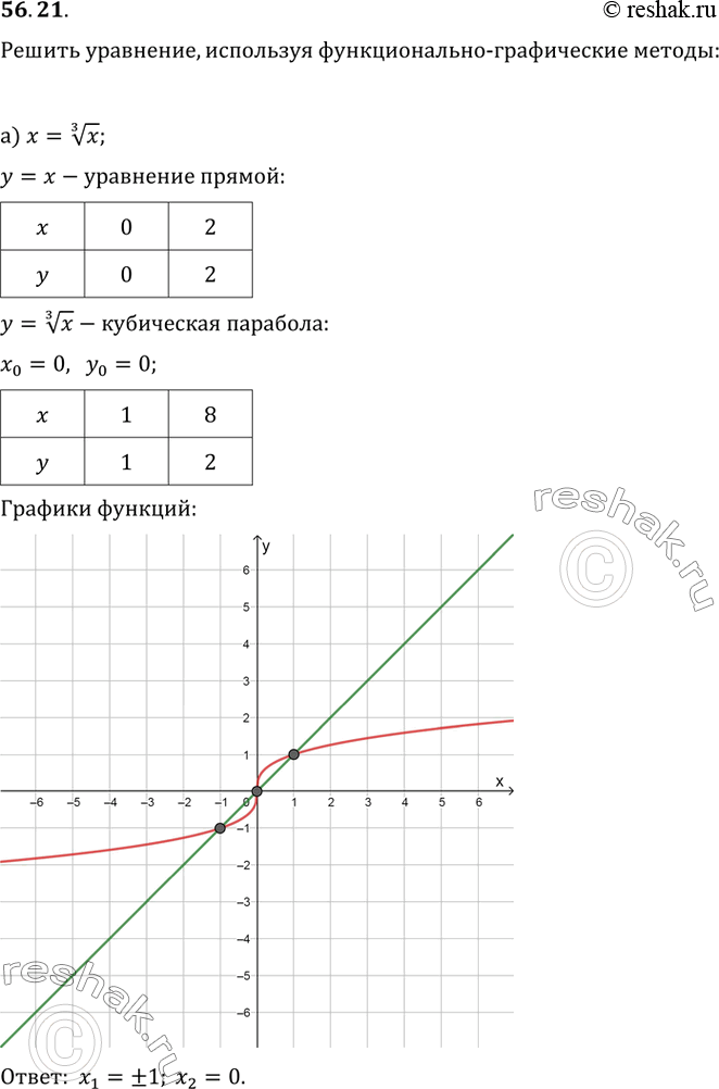 Изображение 56.21 Решите уравнение, используя функционально-графические методы:а) х = (3)корень(x); б) |х| =...