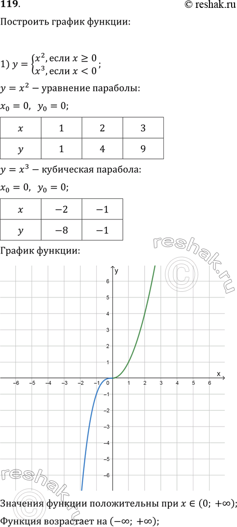 Изображение 119. Построить график функции:1) y={x^2, если x?0, x^3, если x0, x^2, если x?0).Определить, при каких значениях аргумента значения функции положительны. Указать...