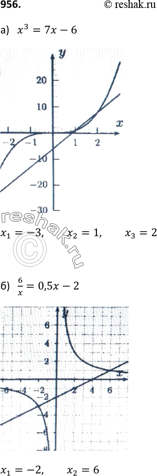 Изображение 956. Решите графически уравнение:а) x3=7x-6;б) 6/x-0,5x-2;в) 4/x=x2-2x;г) корень x=x3....