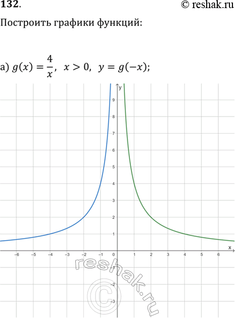 Изображение 132. Постройте график функции g(x)=4/x, где х>0, и график функции:а) y=g(-x);   б)...