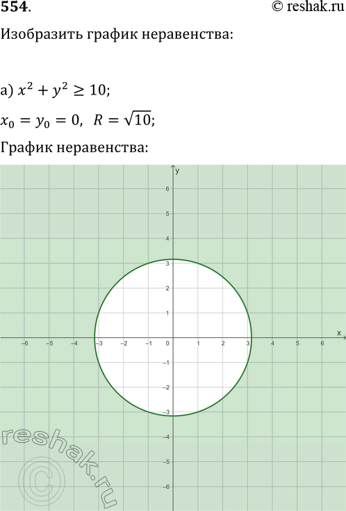 Изображение 554. Изобразите в координатной плоскости множество точек, которое можно задать неравенством:а) x^2+y^2?10;   в) (x+1)^2+(y-3)^2?25;   д) x^2+y^2/4?1;б) x^25;   е)...