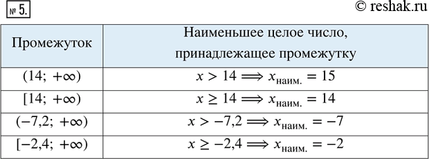 Изображение 5. Заполните таблицу.Наименьшее целое число, принадлежащее промежутку. Промежуток:(14; +?);  [14; +?);  (-7,2; +?);  [-2,4;...
