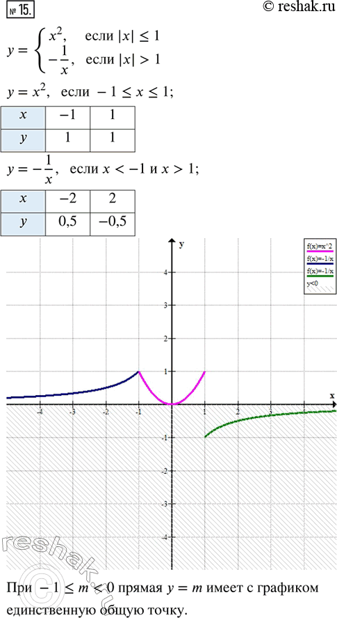Изображение 15. Постройте график функции y = {x^2, если |x| ? 1; -1/x, если |x| > 1}. Определите, при каких значениях m прямая y = m имеет с графиком единственную общую...