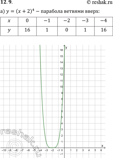 Изображение Постройте график функции:12.9. а) у= (х + 2)4;б) у = - (x- 1)5;в) y=x6+1;г) y=-x7-1....