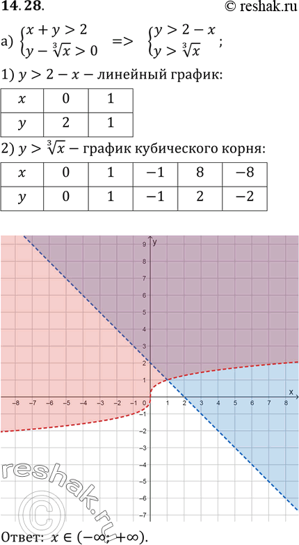 Изображение 14.28. Решите графически систему неравенств:а) системаx+y>2,y- корень 3 степени >0;б) системаxy+1>=0,y- корень 3 степени...