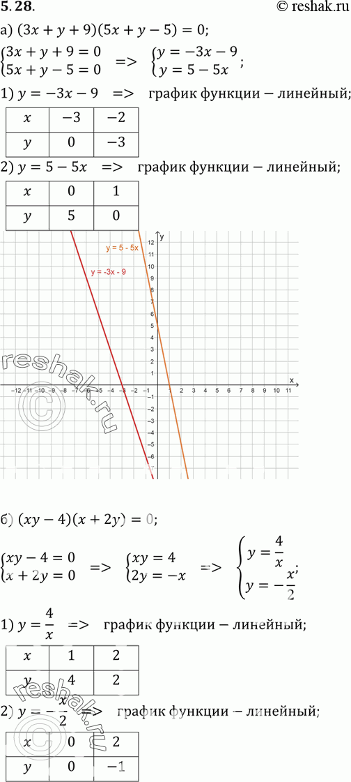Изображение Постройте график уравнения: 5.28. а) (3х  + у + 9)(5х + у - 5) = 0;б) (ху - 4)(х + 2у) - 0;в) (4х	+ 3у - 12)(2х - 9у + 18)=0;г) (х - 5у)(2у - х2) =...