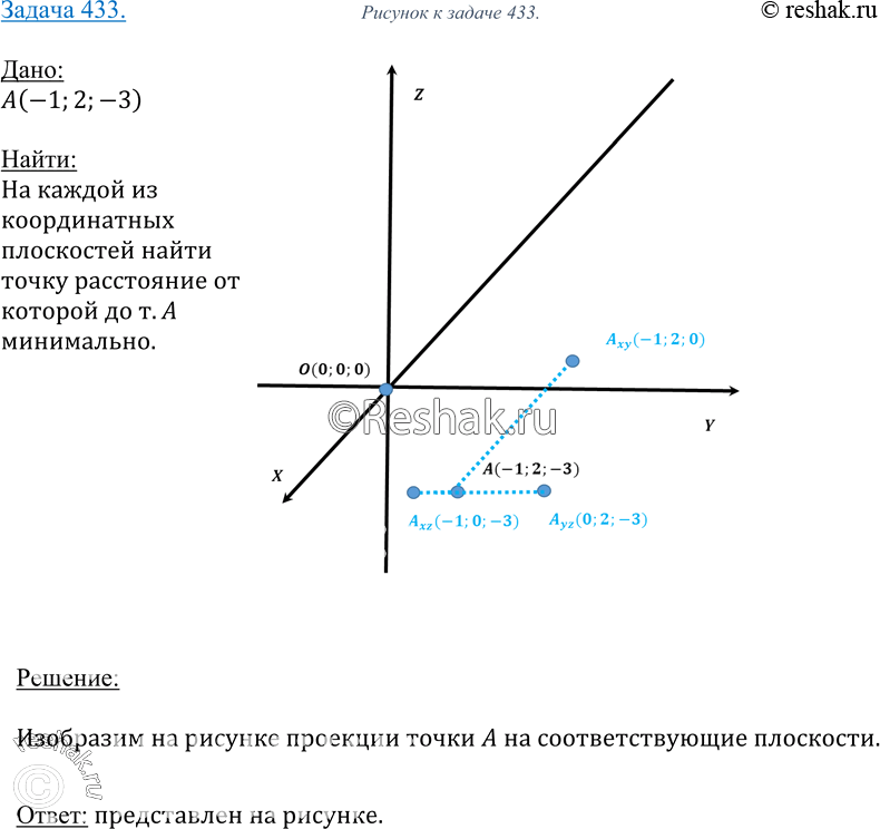 Изображение 433 На каждой из координатных плоскостей найдите такую точку, расстояние от которой до точки A (-1; 2; -3) является наименьшим среди всех расстояний от точек этой...