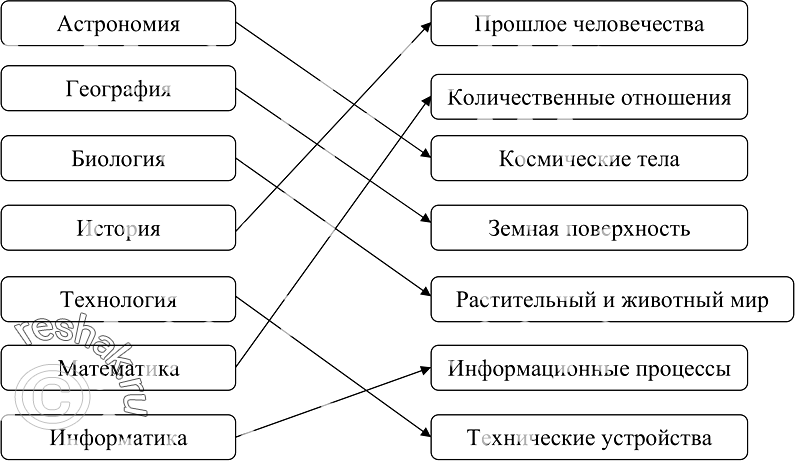 Изображение 6.	Каждой науке поставьте в соответствие изучаемые ею объекты (соедините стрелками).Астрономия...