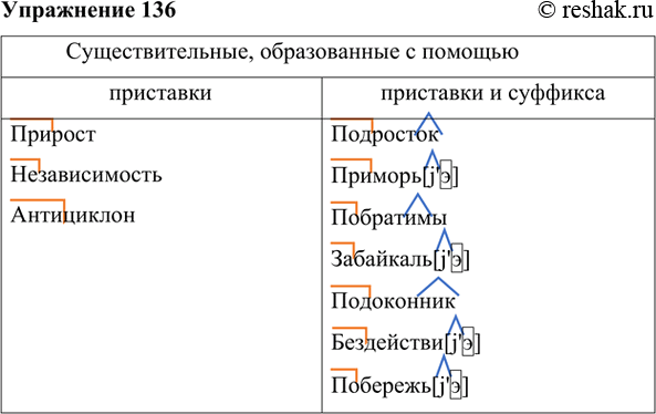 Изображение 1. Сгруппируйте слова, включив их в разные колонки таблицы.Существительные, образованные с помощью	приставки	приставки и суффиксаПрирост, подросток, Приморье,...