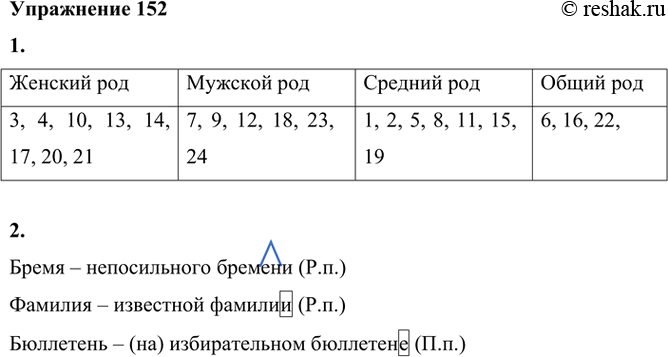 Изображение 152. 1. Распределите существительные по колонкам в зависимости от их родовой принадлежности (укажите только их номера).Купе (1), желе (2), иваси (3), ветвь (4), бремя...